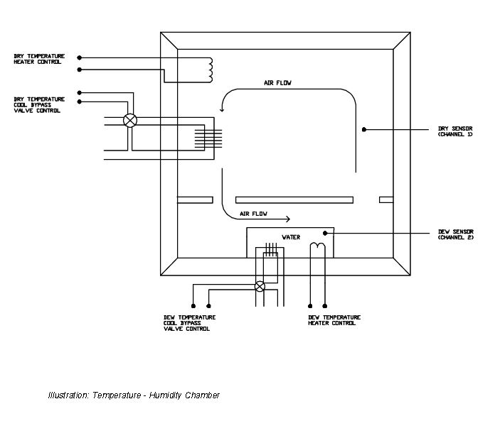 Humidity Chamber Diagram