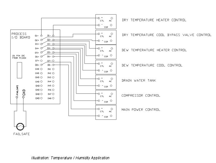 Humidity I/O diagram